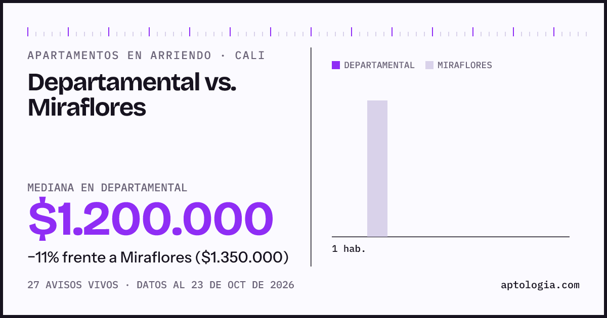 Apartamentos en arriendo en Departamental contra Miraflores, Cali: mediana $1.500.000 contra $1.400.000