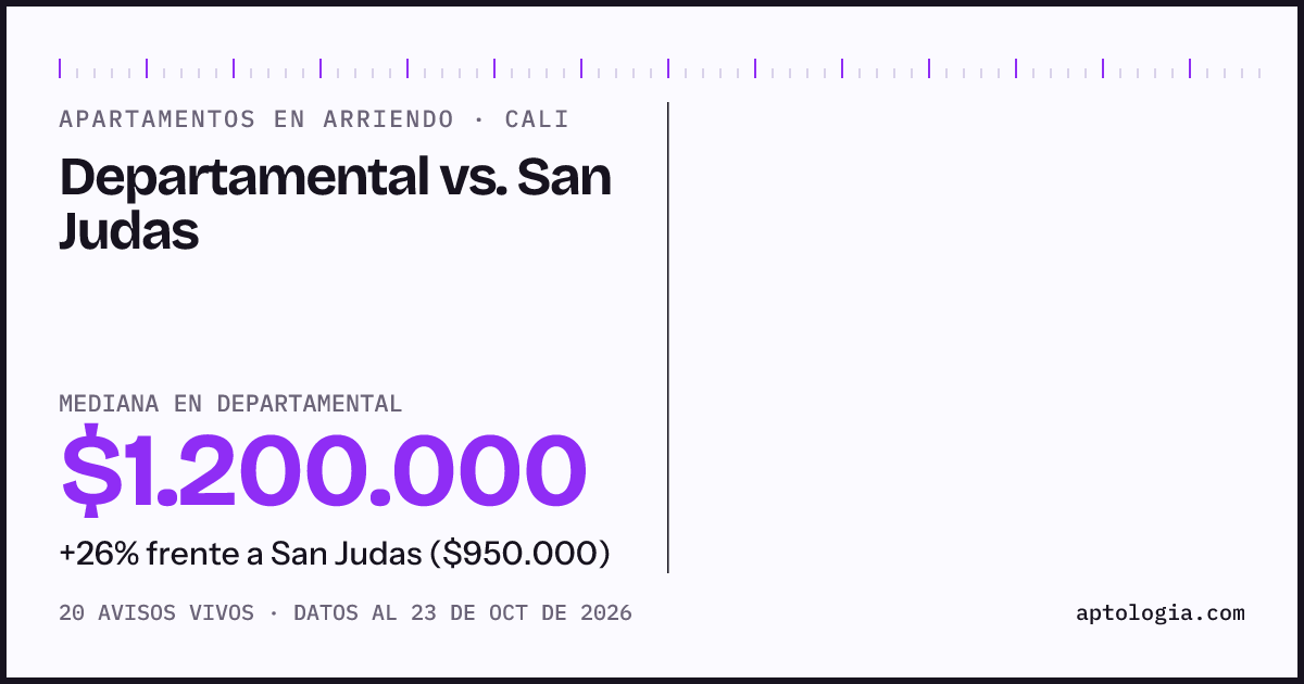Apartamentos en arriendo en Departamental contra San Judas, Cali: mediana $1.500.000 contra $950.000