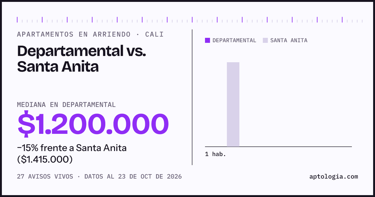 Apartamentos en arriendo en Departamental contra Santa Anita, Cali: mediana $1.500.000 contra $1.500.000