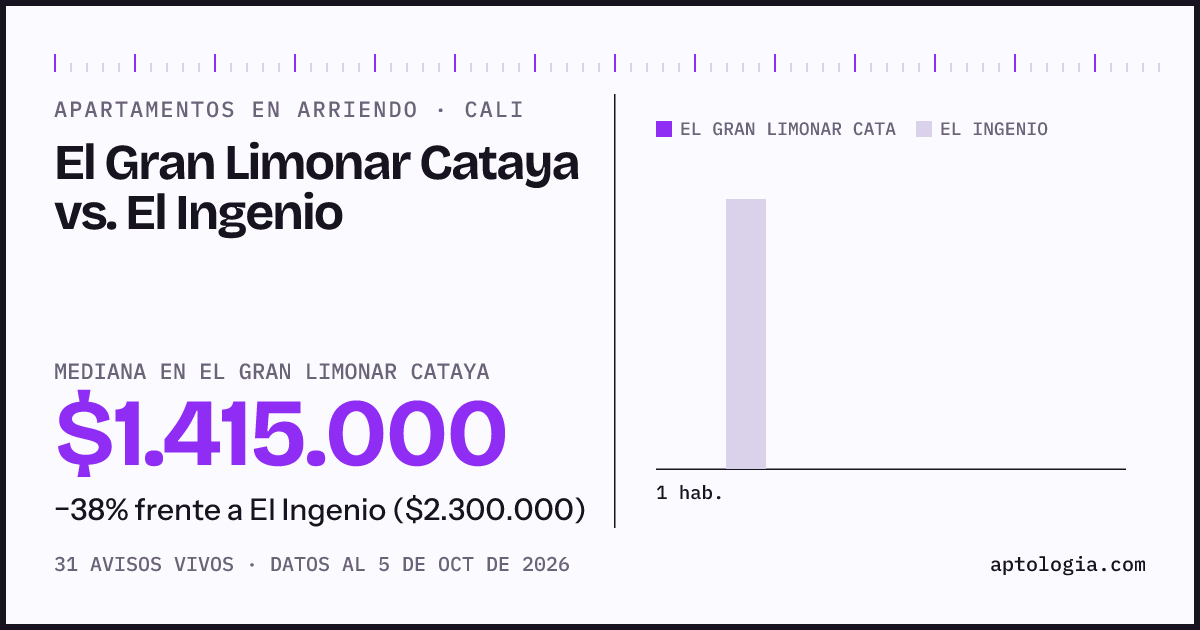 Apartamentos en arriendo en El Gran Limonar Cataya contra El Ingenio, Cali: mediana $1.415.000 contra $2.300.000