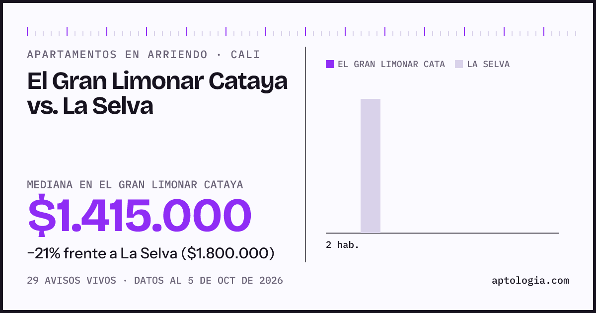 Apartamentos en arriendo en El Gran Limonar Cataya contra La Selva, Cali: mediana $1.415.000 contra $1.800.000