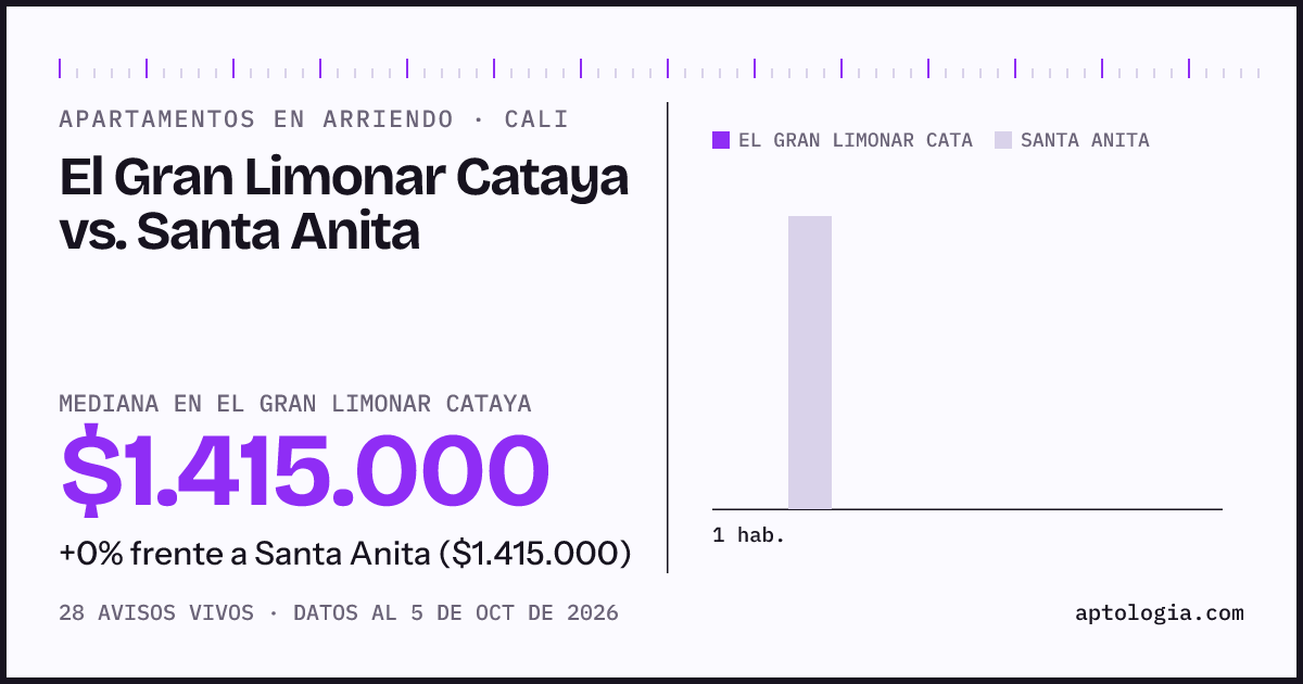Apartamentos en arriendo en El Gran Limonar Cataya contra Santa Anita, Cali: mediana $1.415.000 contra $1.415.000