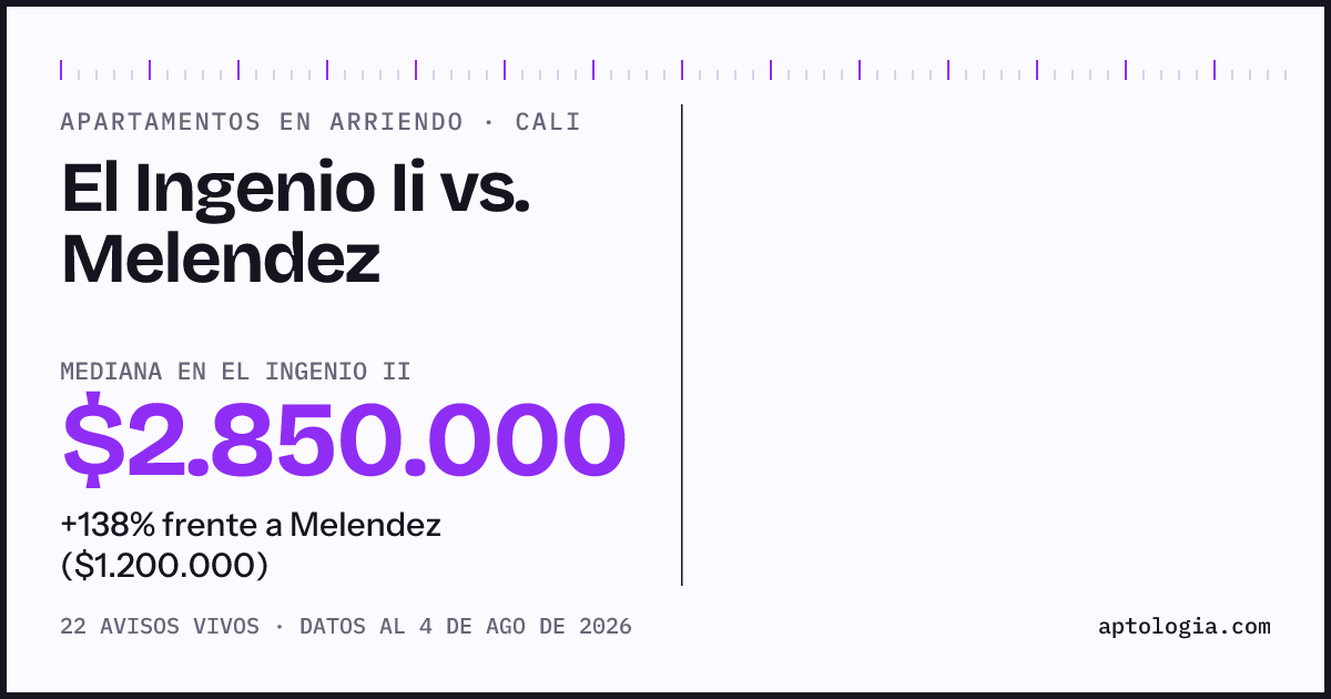 Apartamentos en arriendo en El Ingenio Ii contra Melendez, Cali: mediana $2.850.000 contra $1.200.000