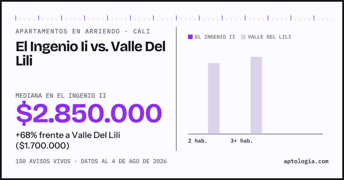 Apartamentos en arriendo en El Ingenio Ii contra Valle Del Lili, Cali: mediana $2.850.000 contra $1.700.000