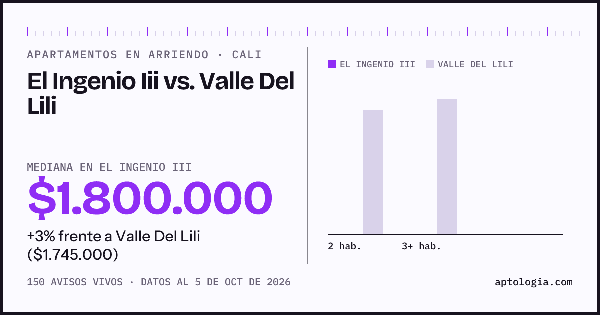 Apartamentos en arriendo en El Ingenio Iii contra Valle Del Lili, Cali: mediana $1.800.000 contra $1.745.000
