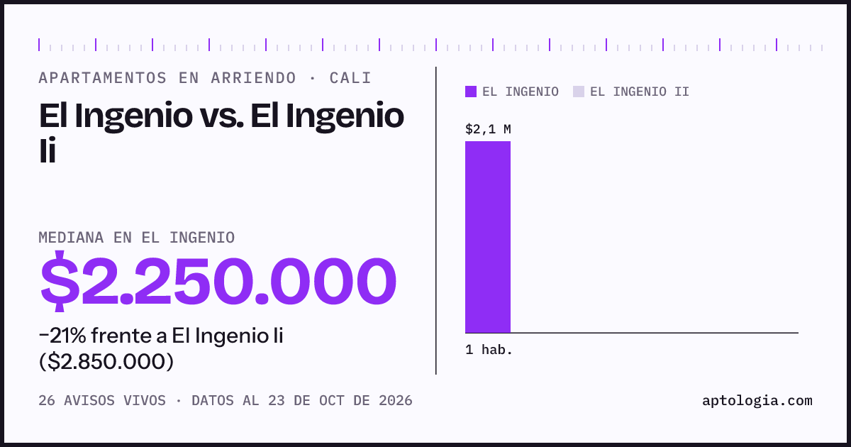 Apartamentos en arriendo en El Ingenio contra El Ingenio Ii, Cali: mediana $2.250.000 contra $2.850.000