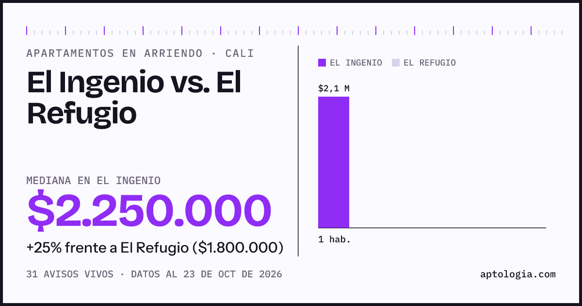 Apartamentos en arriendo en El Ingenio contra El Refugio, Cali: mediana $2.325.000 contra $1.800.000