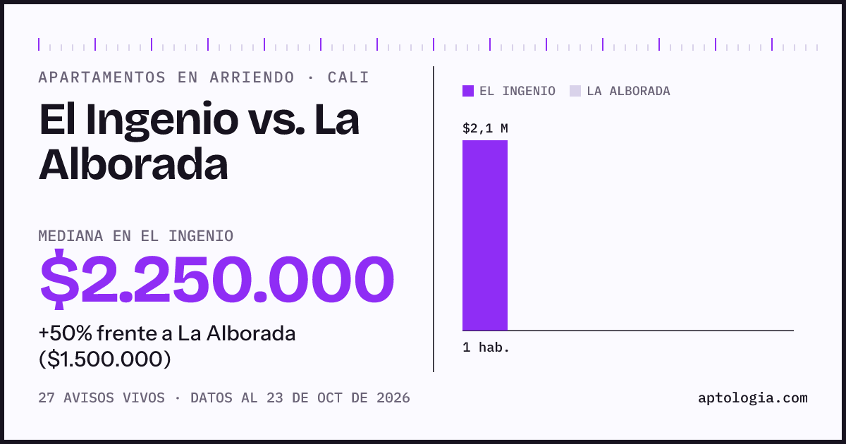 Apartamentos en arriendo en El Ingenio contra La Alborada, Cali: mediana $2.325.000 contra $1.500.000