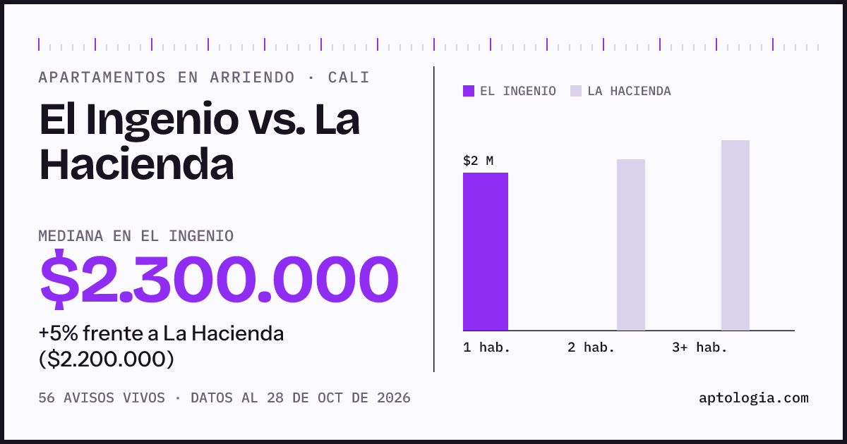 Apartamentos en arriendo en El Ingenio contra La Hacienda, Cali: mediana $2.300.000 contra $2.200.000