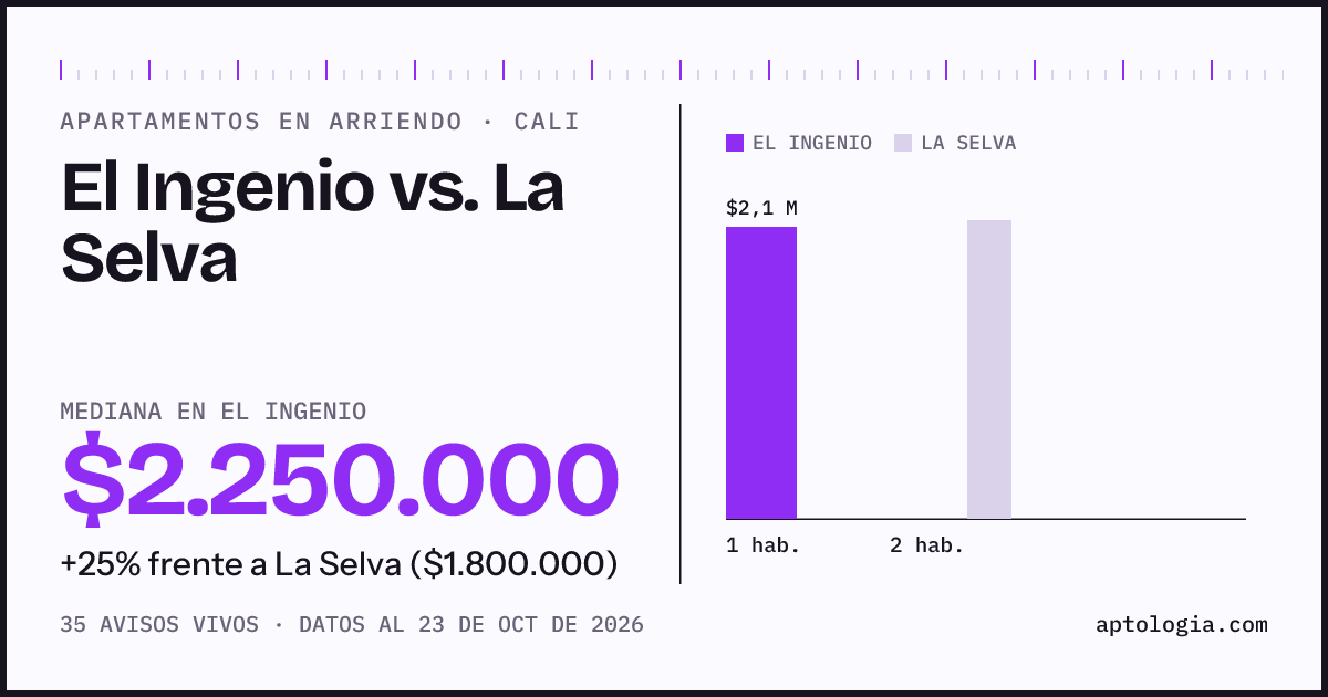 Apartamentos en arriendo en El Ingenio contra La Selva, Cali: mediana $2.250.000 contra $1.800.000