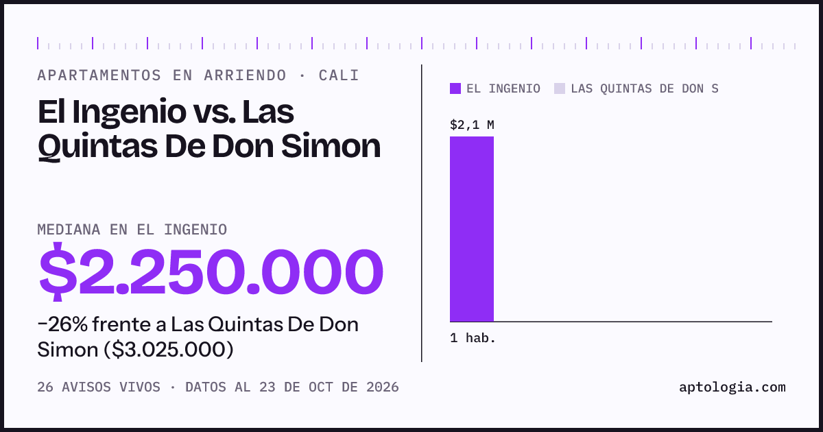 Apartamentos en arriendo en El Ingenio contra Las Quintas De Don Simon, Cali: mediana $2.325.000 contra $3.025.000