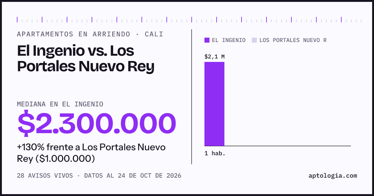 Apartamentos en arriendo en El Ingenio contra Los Portales Nuevo Rey, Cali: mediana $2.300.000 contra $1.000.000