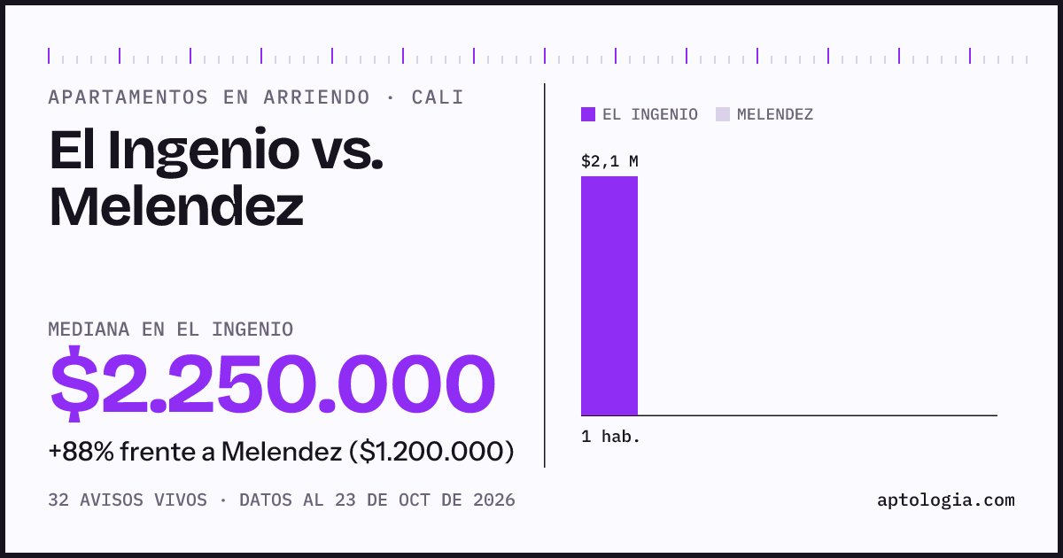 Apartamentos en arriendo en El Ingenio contra Melendez, Cali: mediana $2.325.000 contra $1.200.000