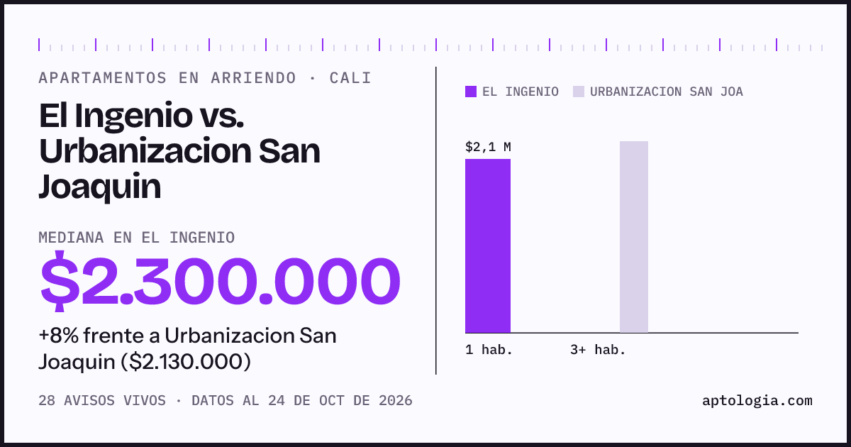 Apartamentos en arriendo en El Ingenio contra Urbanizacion San Joaquin, Cali: mediana $2.250.000 contra $2.130.000