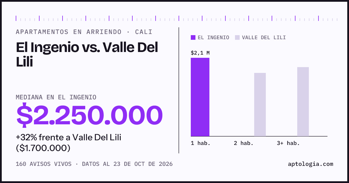 Apartamentos en arriendo en El Ingenio contra Valle Del Lili, Cali: mediana $2.325.000 contra $1.700.000