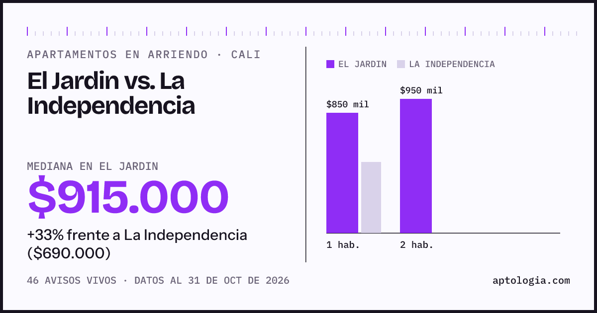 Apartamentos en arriendo en El Jardin contra La Independencia, Cali: mediana $900.000 contra $690.000