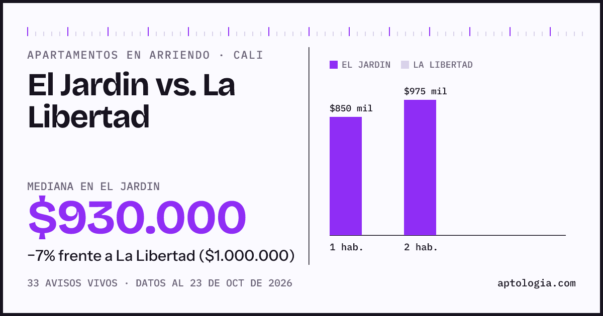 Apartamentos en arriendo en El Jardin contra La Libertad, Cali: mediana $930.000 contra $1.000.000
