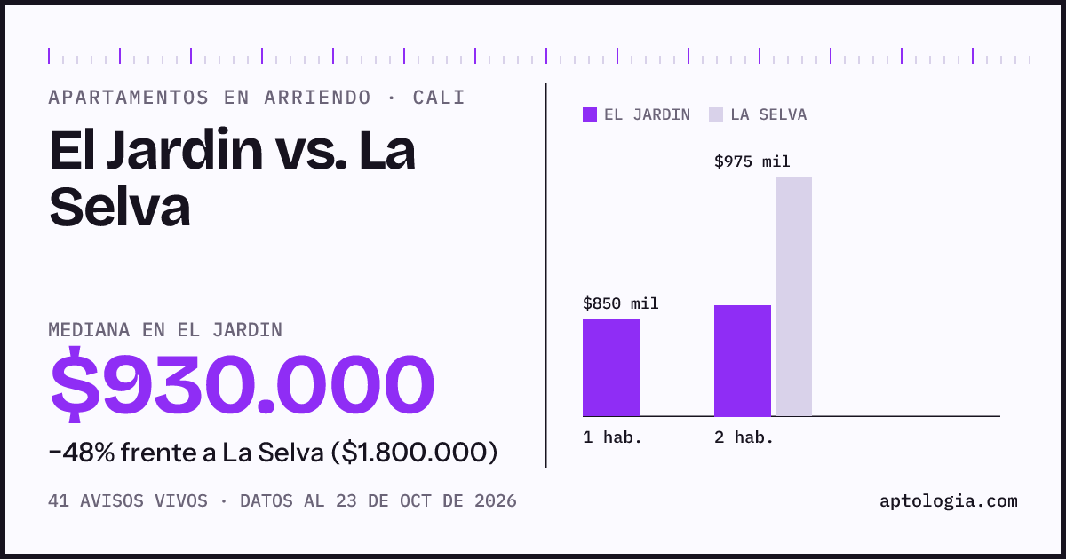 Apartamentos en arriendo en El Jardin contra La Selva, Cali: mediana $930.000 contra $1.800.000