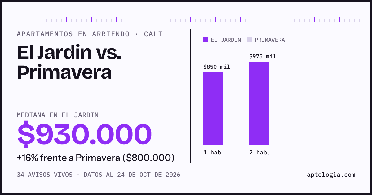 Apartamentos en arriendo en El Jardin contra Primavera, Cali: mediana $930.000 contra $800.000