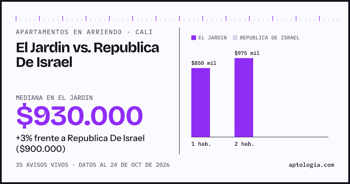 Apartamentos en arriendo en El Jardin contra Republica De Israel, Cali: mediana $930.000 contra $900.000