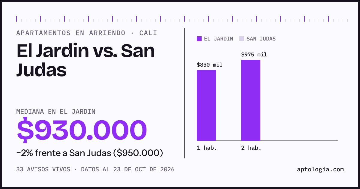 Apartamentos en arriendo en El Jardin contra San Judas, Cali: mediana $930.000 contra $950.000