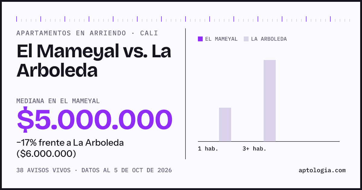 Apartamentos en arriendo en El Mameyal contra La Arboleda, Cali: mediana $5.000.000 contra $6.500.000