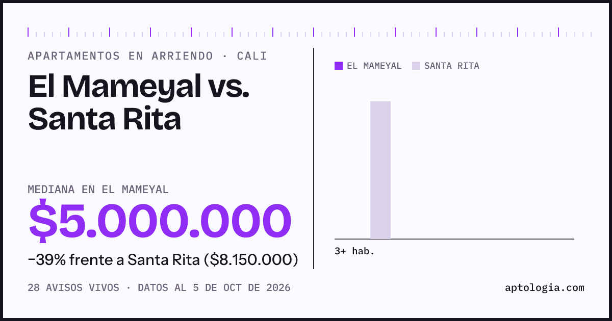 Apartamentos en arriendo en El Mameyal contra Santa Rita, Cali: mediana $5.000.000 contra $8.500.000