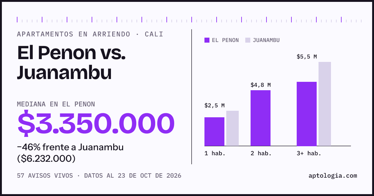 Apartamentos en arriendo en El Penon contra Juanambu, Cali: mediana $3.200.000 contra $6.366.000