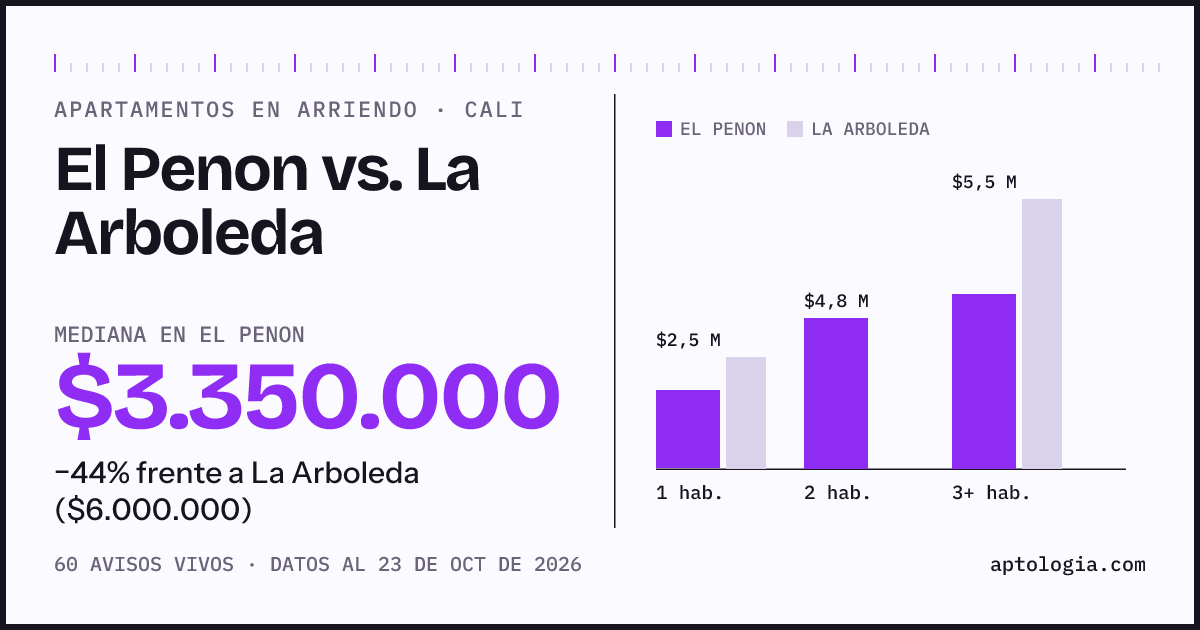Apartamentos en arriendo en El Penon contra La Arboleda, Cali: mediana $3.200.000 contra $6.500.000