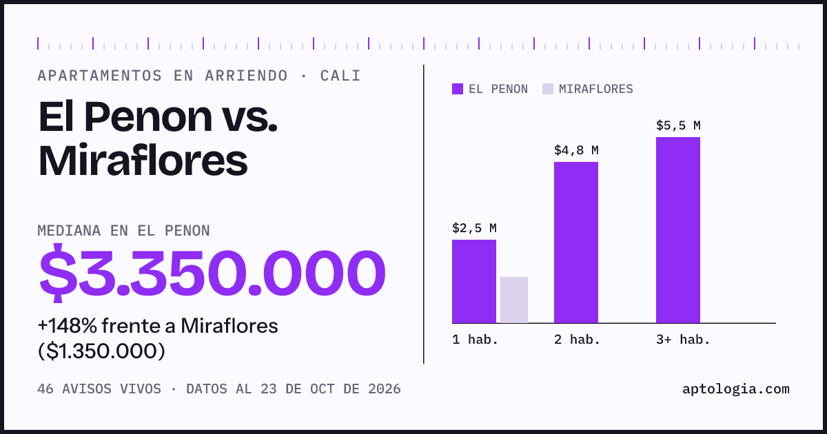 Apartamentos en arriendo en El Penon contra Miraflores, Cali: mediana $3.200.000 contra $1.400.000