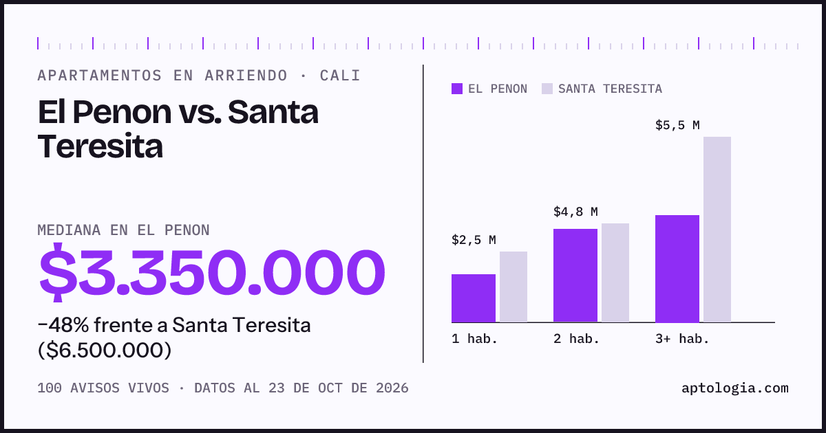Apartamentos en arriendo en El Penon contra Santa Teresita, Cali: mediana $3.200.000 contra $6.600.000