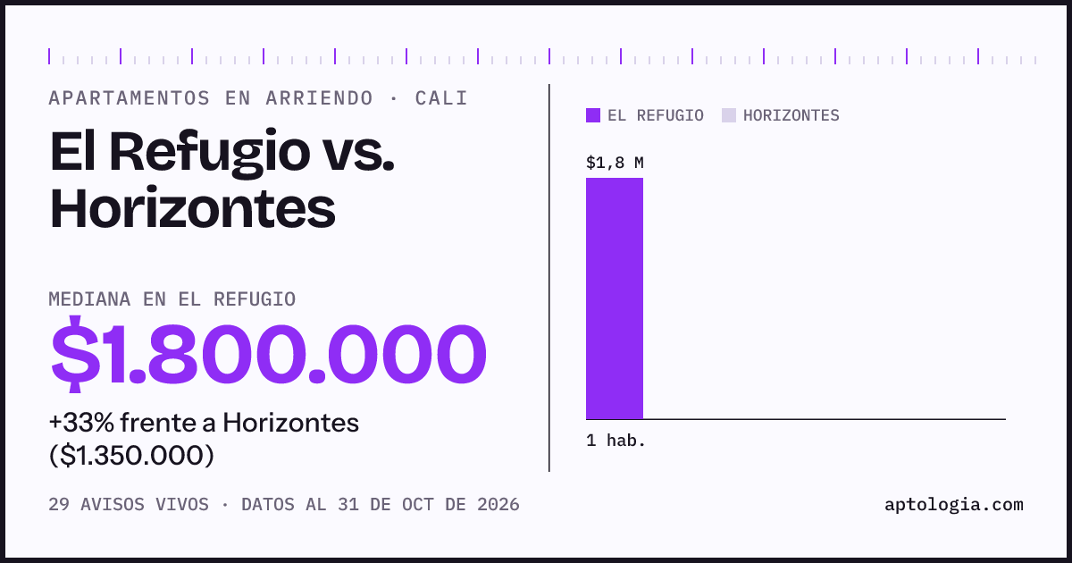 Apartamentos en arriendo en El Refugio contra Horizontes, Cali: mediana $1.800.000 contra $1.350.000