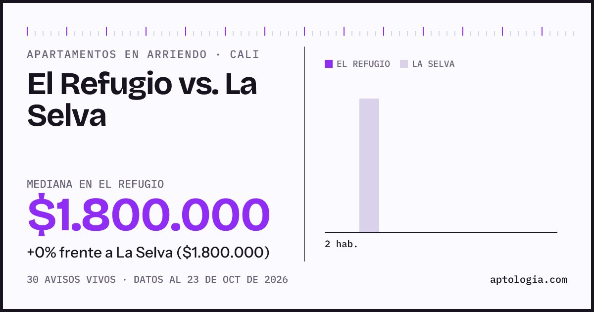 Apartamentos en arriendo en El Refugio contra La Selva, Cali: mediana $1.800.000 contra $1.800.000