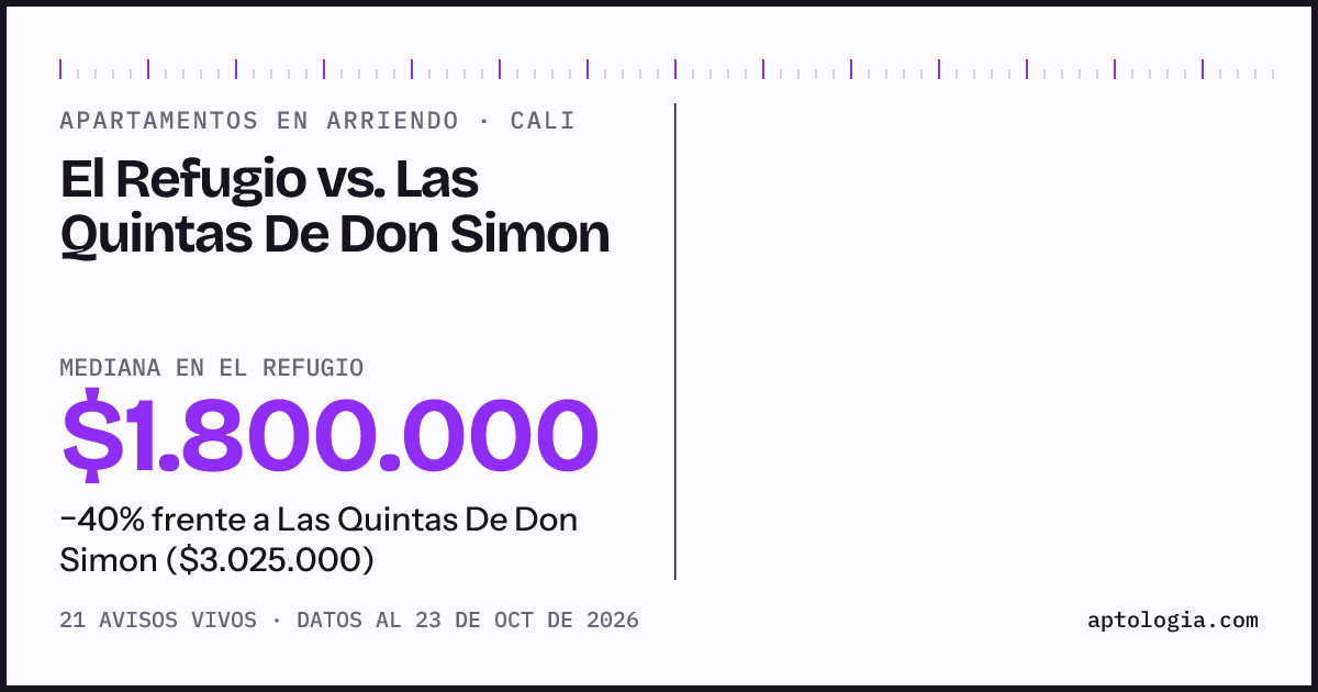 Apartamentos en arriendo en El Refugio contra Las Quintas De Don Simon, Cali: mediana $1.800.000 contra $3.025.000