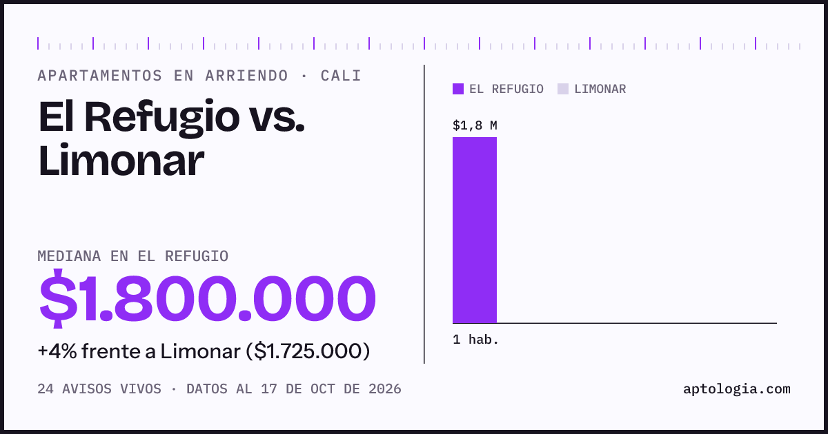 Apartamentos en arriendo en El Refugio contra Limonar, Cali: mediana $1.800.000 contra $1.725.000