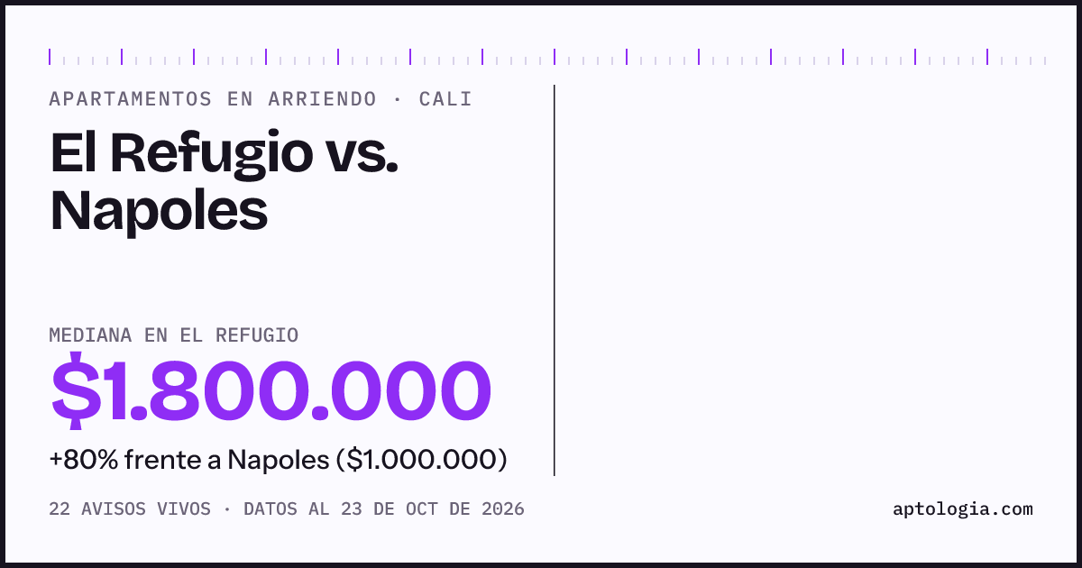 Apartamentos en arriendo en El Refugio contra Napoles, Cali: mediana $1.800.000 contra $1.000.000