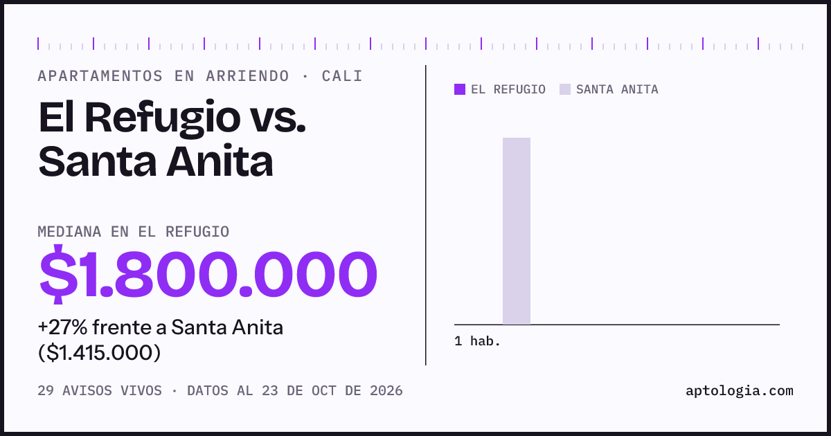 Apartamentos en arriendo en El Refugio contra Santa Anita, Cali: mediana $1.800.000 contra $1.500.000