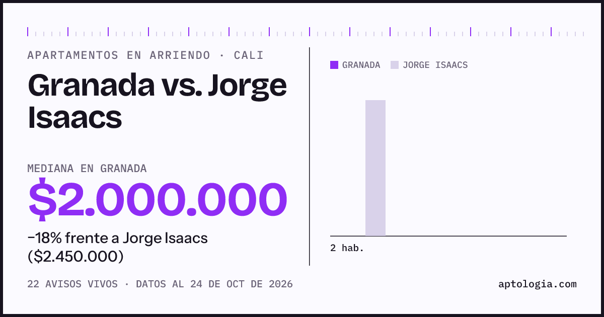 Apartamentos en arriendo en Granada contra Jorge Isaacs, Cali: mediana $2.000.000 contra $2.450.000