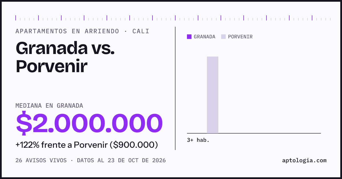Apartamentos en arriendo en Granada contra Porvenir, Cali: mediana $2.000.000 contra $900.000