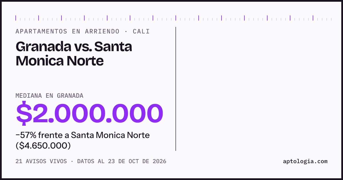 Apartamentos en arriendo en Granada contra Santa Monica Norte, Cali: mediana $2.000.000 contra $4.650.000