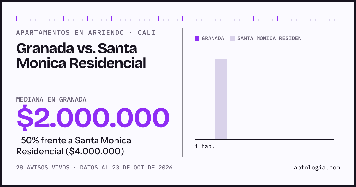 Apartamentos en arriendo en Granada contra Santa Monica Residencial, Cali: mediana $2.000.000 contra $4.000.000