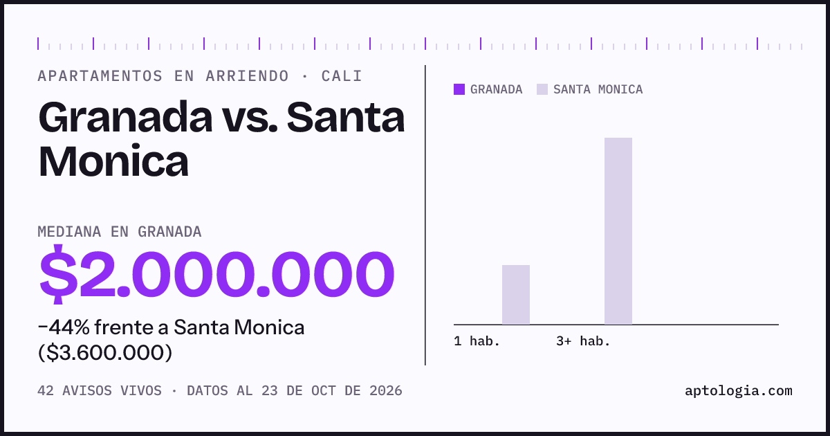 Apartamentos en arriendo en Granada contra Santa Monica, Cali: mediana $2.000.000 contra $3.908.000
