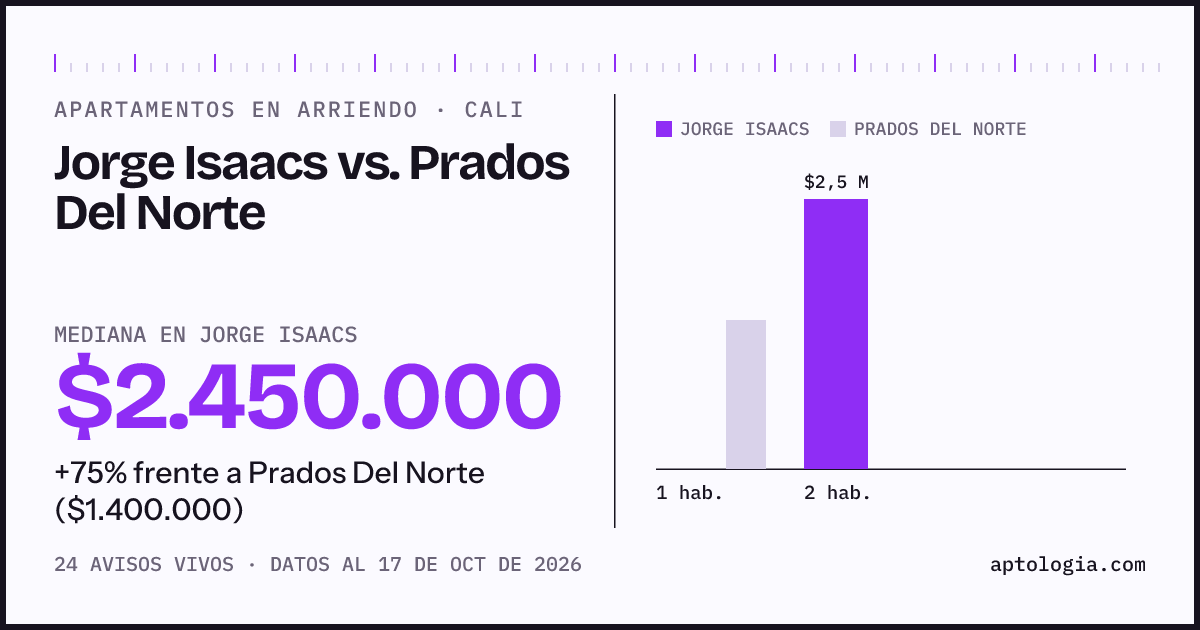 Apartamentos en arriendo en Jorge Isaacs contra Prados Del Norte, Cali: mediana $2.450.000 contra $1.400.000