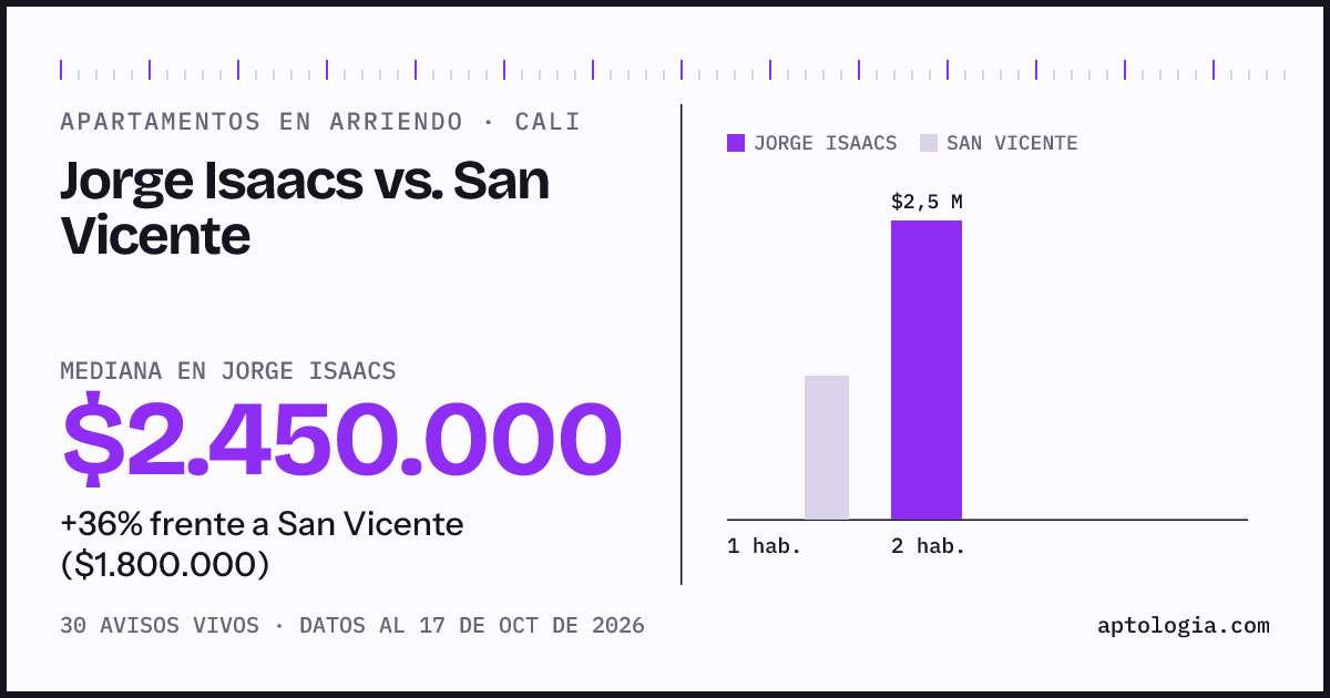 Apartamentos en arriendo en Jorge Isaacs contra San Vicente, Cali: mediana $2.450.000 contra $1.900.000