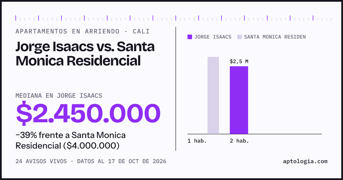 Apartamentos en arriendo en Jorge Isaacs contra Santa Monica Residencial, Cali: mediana $2.450.000 contra $4.000.000