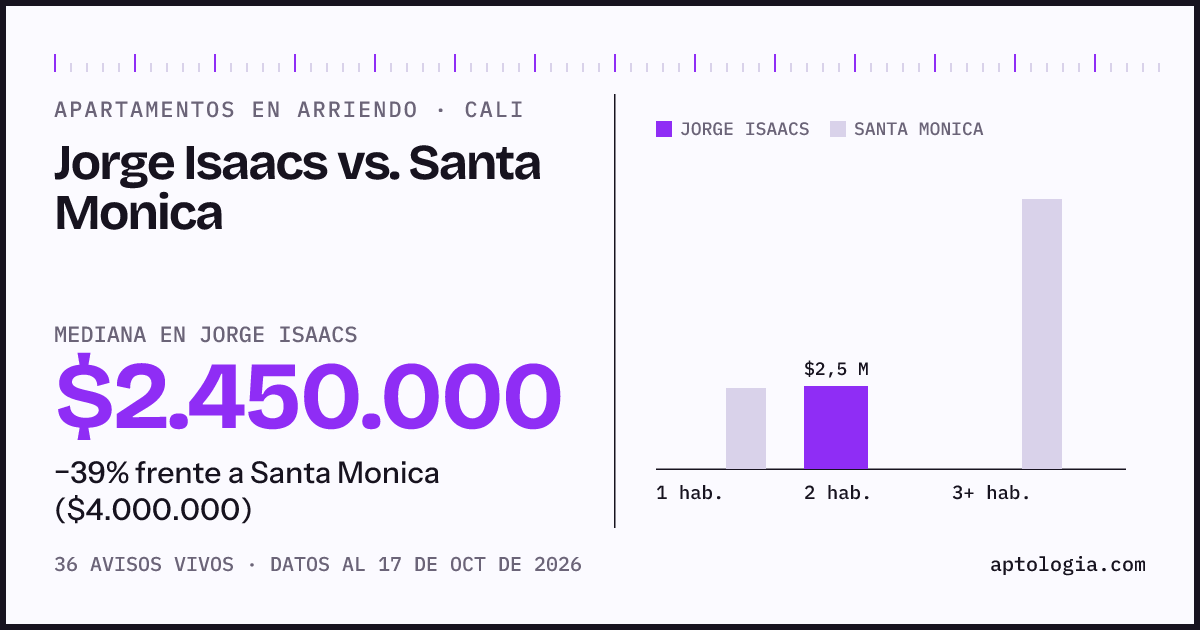 Apartamentos en arriendo en Jorge Isaacs contra Santa Monica, Cali: mediana $2.450.000 contra $4.000.000