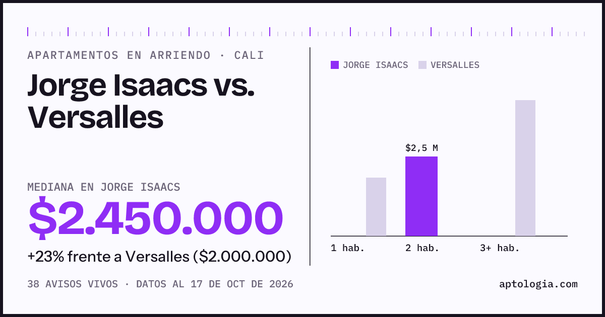 Apartamentos en arriendo en Jorge Isaacs contra Versalles, Cali: mediana $2.450.000 contra $2.000.000
