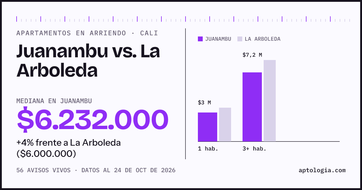 Apartamentos en arriendo en Juanambu contra La Arboleda, Cali: mediana $6.232.000 contra $6.000.000