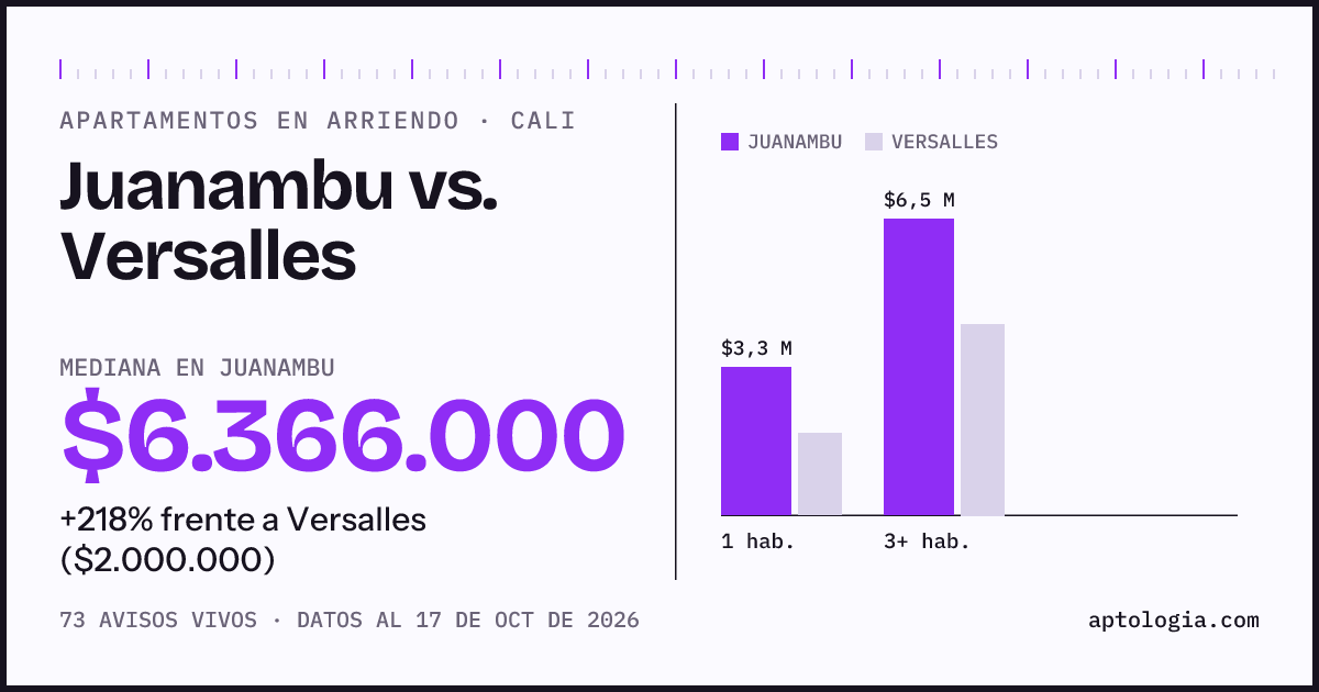 Apartamentos en arriendo en Juanambu contra Versalles, Cali: mediana $6.366.000 contra $2.000.000