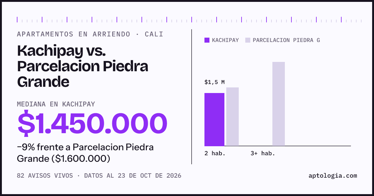 Apartamentos en arriendo en Kachipay contra Parcelacion Piedra Grande, Cali: mediana $1.450.000 contra $1.600.000